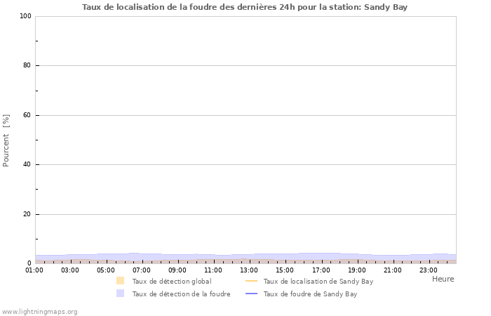 Graphes: Taux de localisation de la foudre