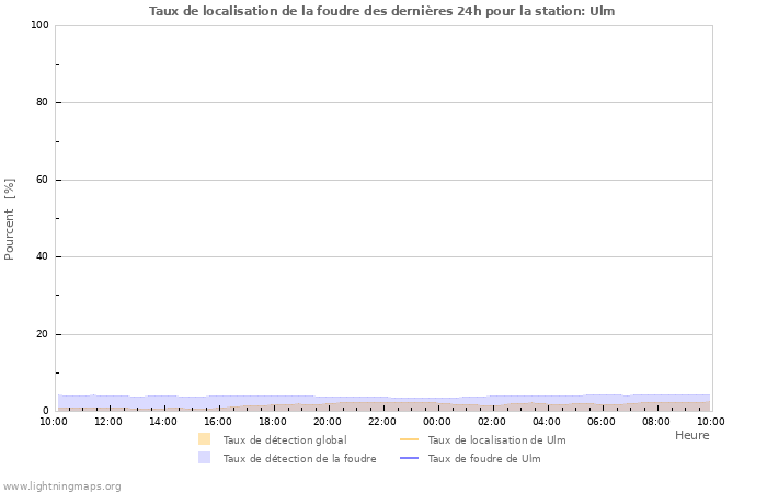 Graphes: Taux de localisation de la foudre