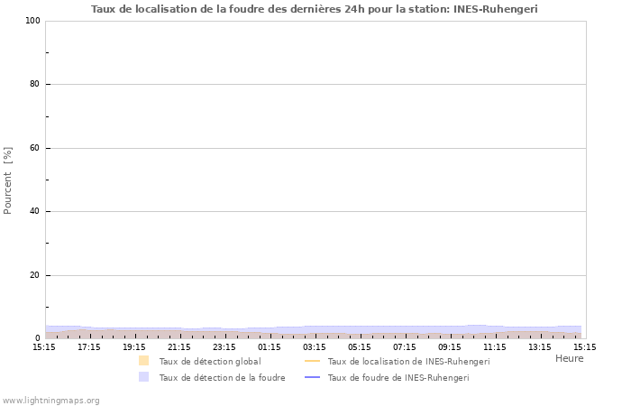 Graphes: Taux de localisation de la foudre