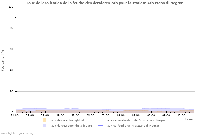 Graphes: Taux de localisation de la foudre