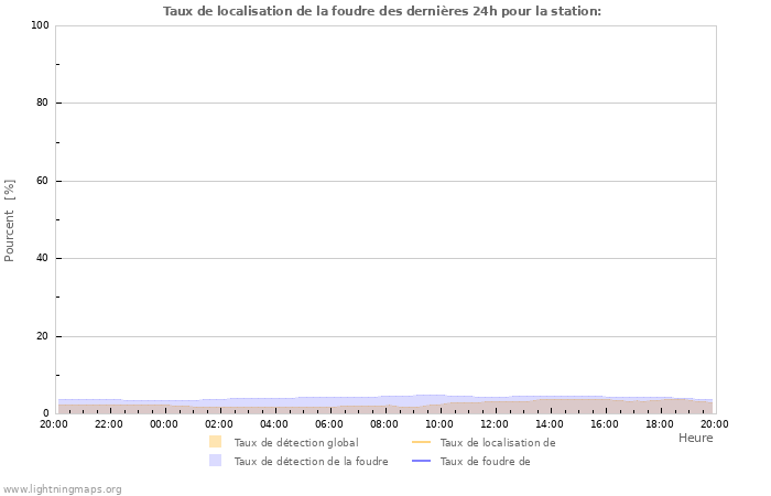 Graphes: Taux de localisation de la foudre