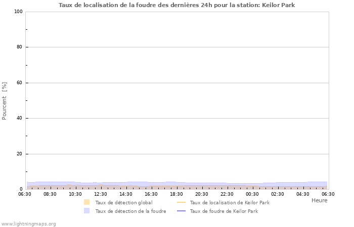 Graphes: Taux de localisation de la foudre