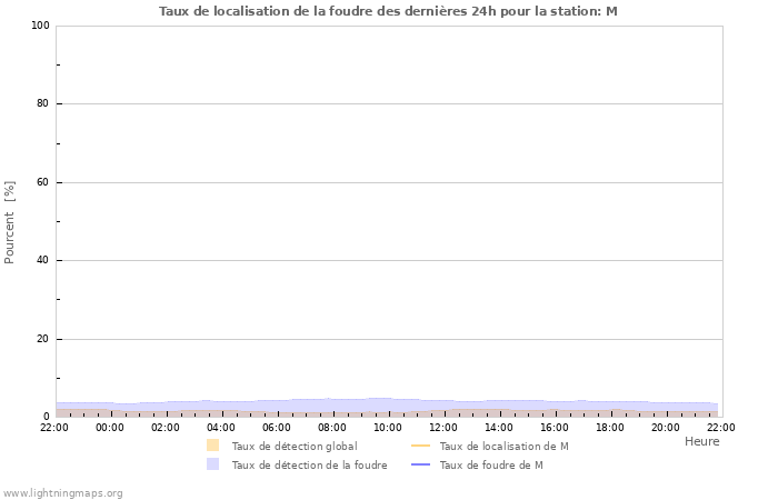 Graphes: Taux de localisation de la foudre