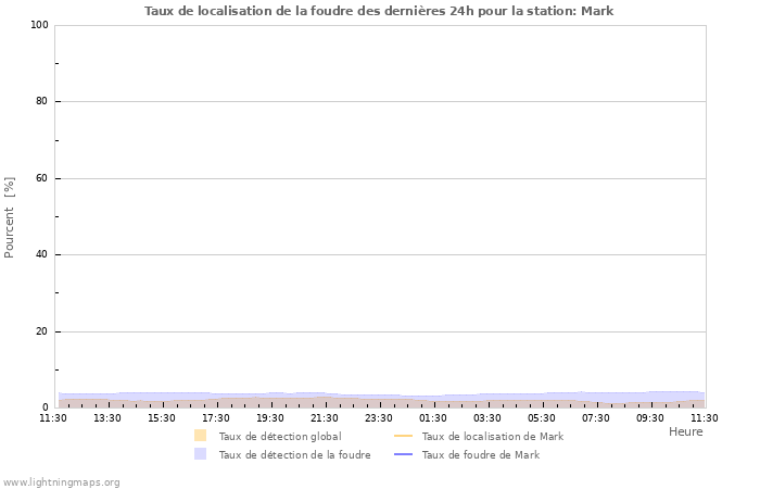 Graphes: Taux de localisation de la foudre