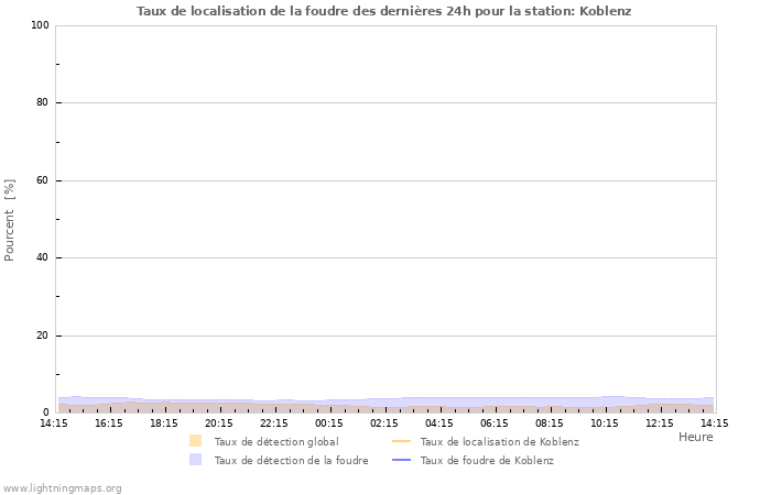 Graphes: Taux de localisation de la foudre