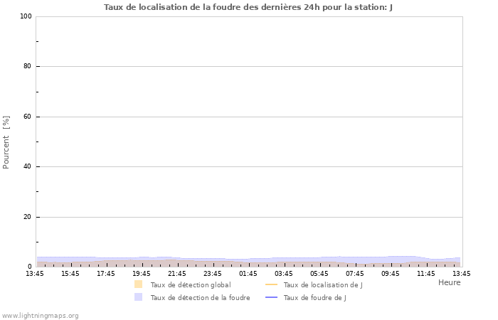 Graphes: Taux de localisation de la foudre