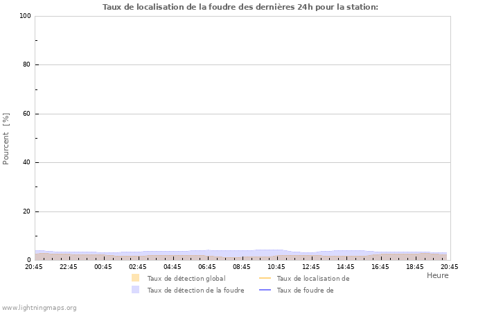 Graphes: Taux de localisation de la foudre