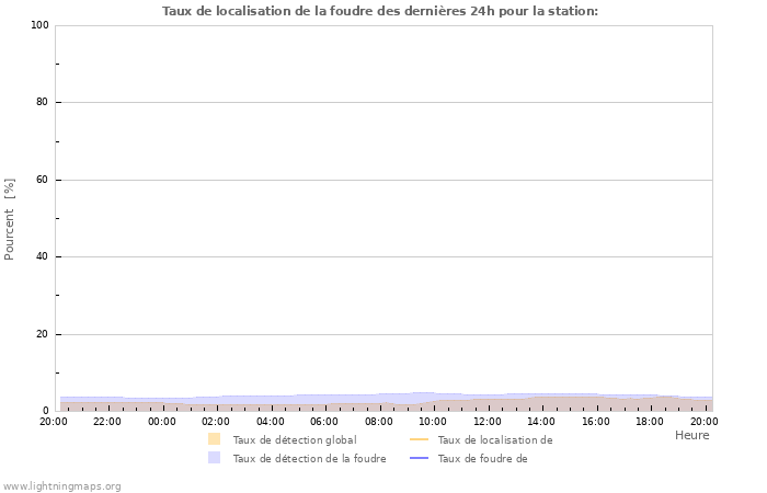 Graphes: Taux de localisation de la foudre