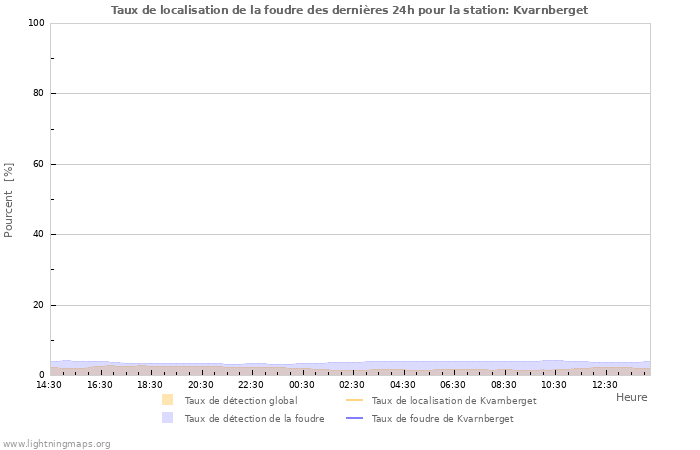 Graphes: Taux de localisation de la foudre