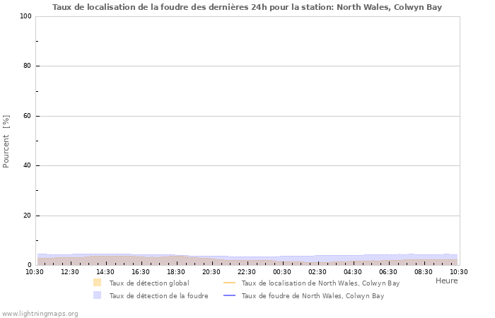 Graphes: Taux de localisation de la foudre