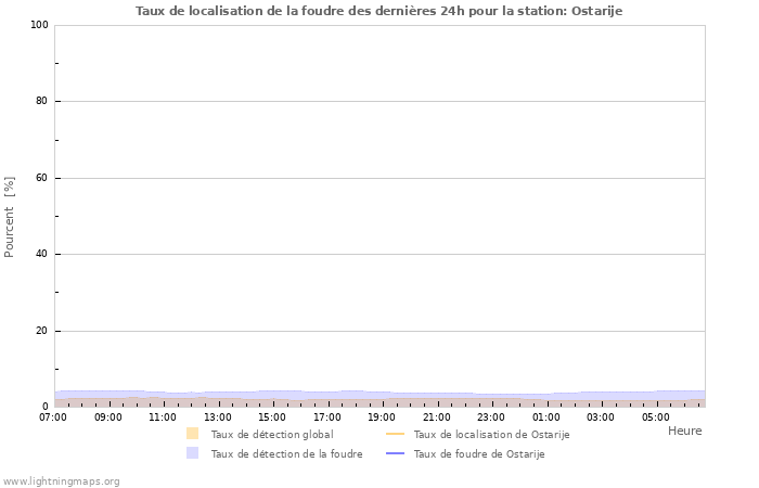 Graphes: Taux de localisation de la foudre