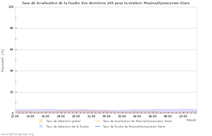 Graphes: Taux de localisation de la foudre