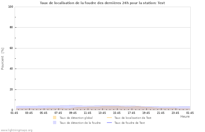 Graphes: Taux de localisation de la foudre