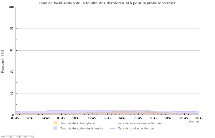 Graphes: Taux de localisation de la foudre