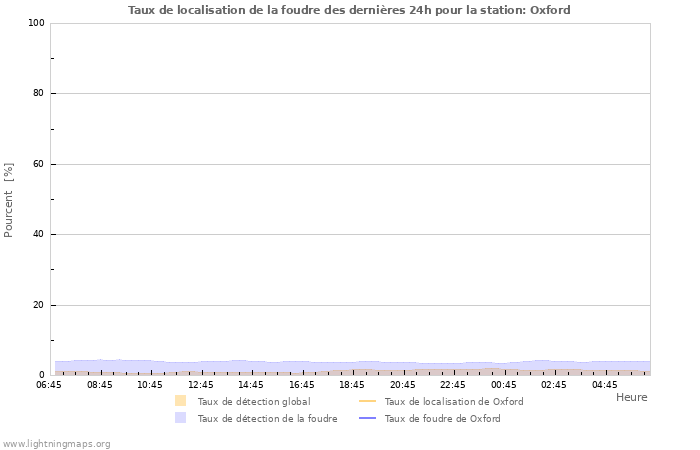 Graphes: Taux de localisation de la foudre