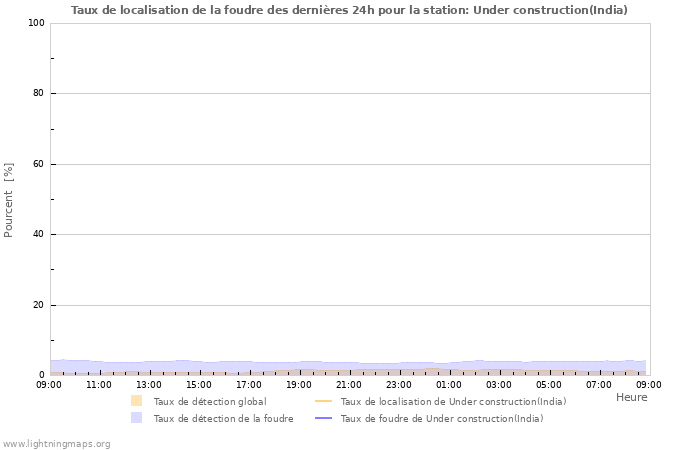 Graphes: Taux de localisation de la foudre