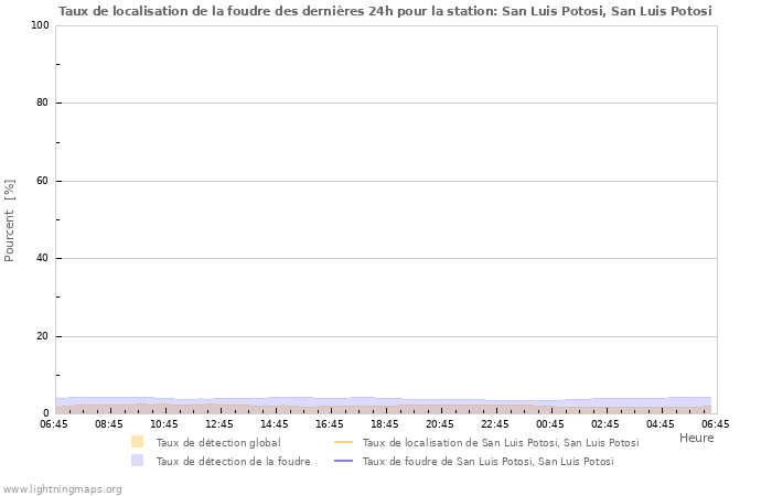 Graphes: Taux de localisation de la foudre