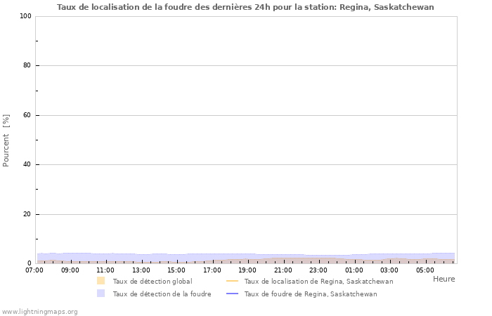 Graphes: Taux de localisation de la foudre