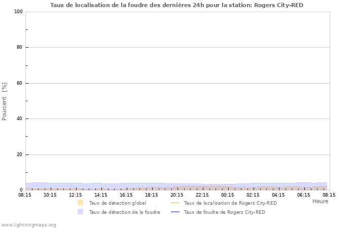 Graphes: Taux de localisation de la foudre