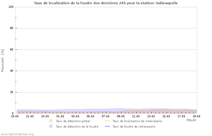 Graphes: Taux de localisation de la foudre