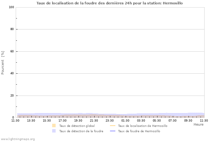 Graphes: Taux de localisation de la foudre