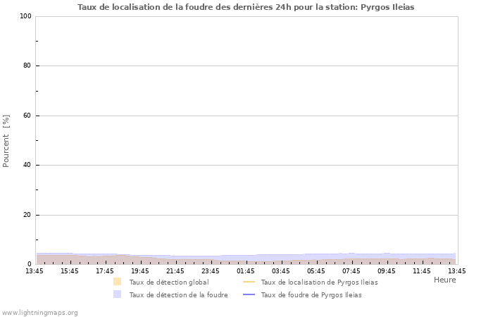 Graphes: Taux de localisation de la foudre