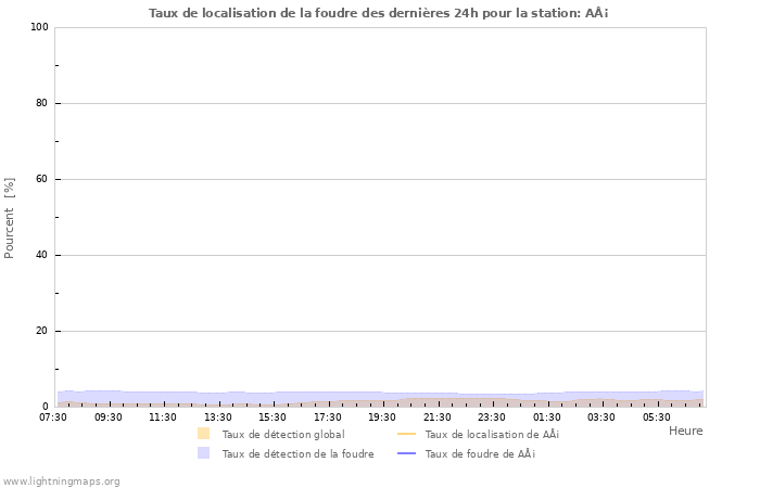 Graphes: Taux de localisation de la foudre