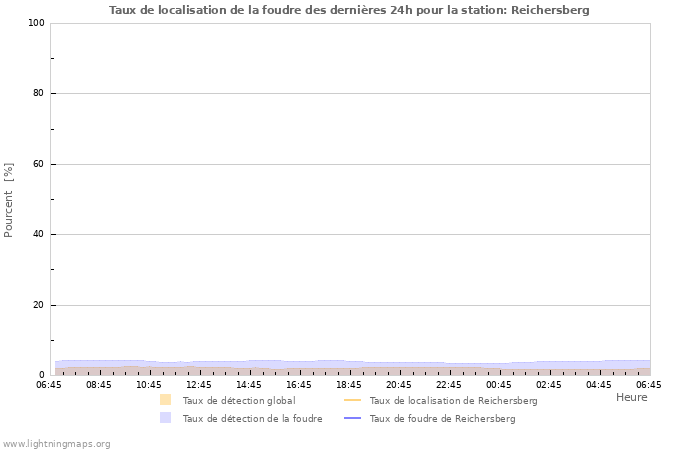 Graphes: Taux de localisation de la foudre