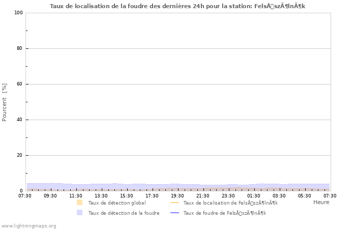 Graphes: Taux de localisation de la foudre