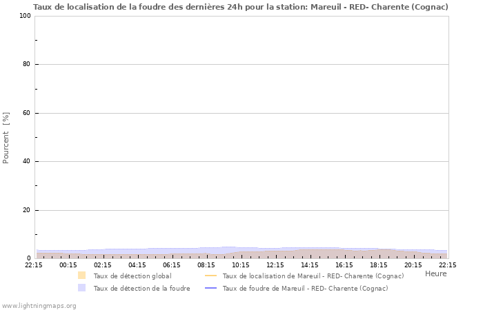 Graphes: Taux de localisation de la foudre