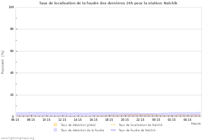 Graphes: Taux de localisation de la foudre