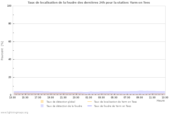 Graphes: Taux de localisation de la foudre