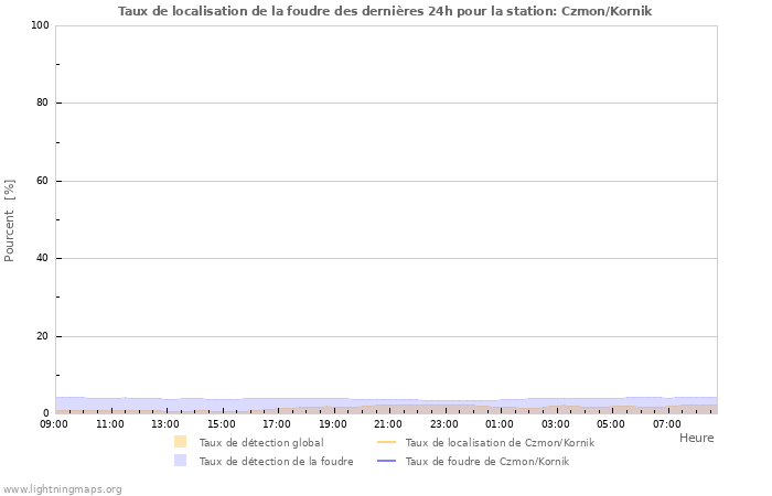 Graphes: Taux de localisation de la foudre