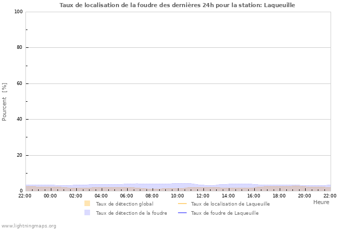 Graphes: Taux de localisation de la foudre