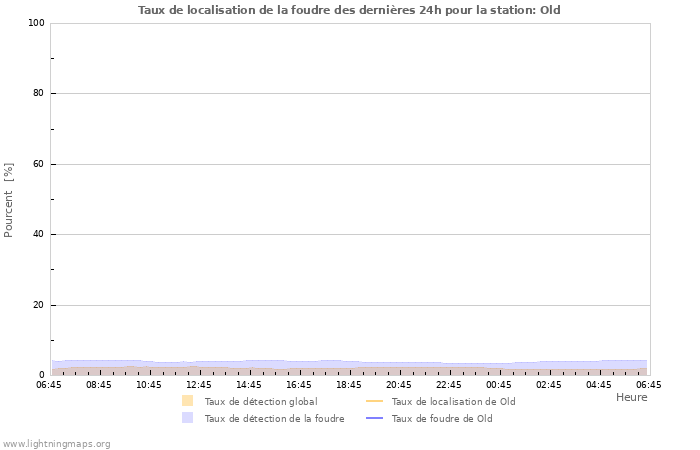 Graphes: Taux de localisation de la foudre