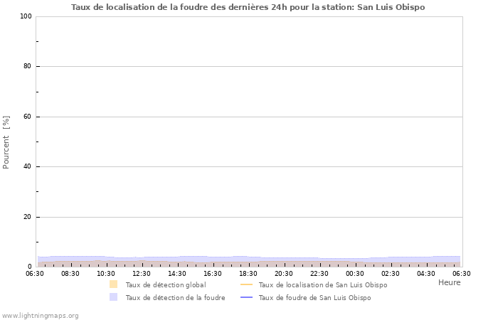 Graphes: Taux de localisation de la foudre