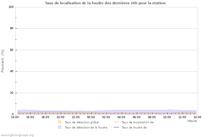 Graphes: Taux de localisation de la foudre