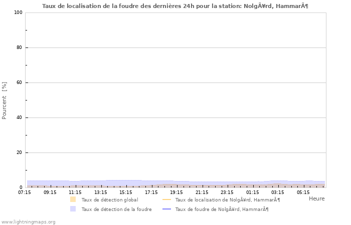 Graphes: Taux de localisation de la foudre