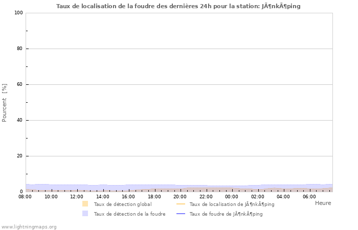 Graphes: Taux de localisation de la foudre