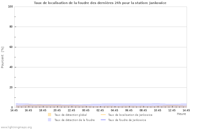 Graphes: Taux de localisation de la foudre