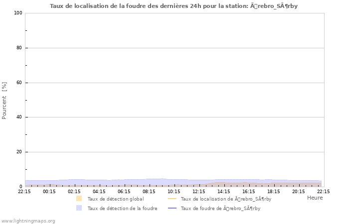 Graphes: Taux de localisation de la foudre