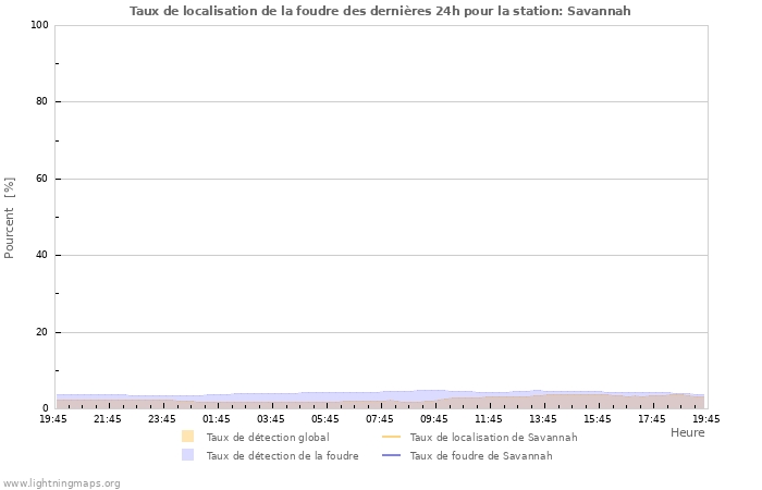 Graphes: Taux de localisation de la foudre