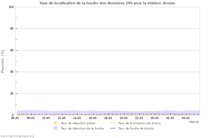 Graphes: Taux de localisation de la foudre