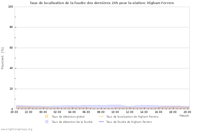 Graphes: Taux de localisation de la foudre