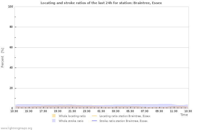 Grafikonok: Locating and stroke ratios