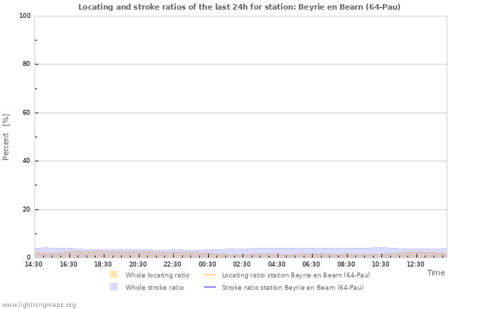 Grafikonok: Locating and stroke ratios