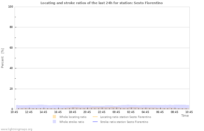 Grafikonok: Locating and stroke ratios