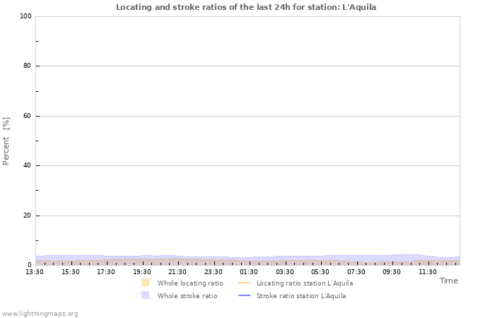 Grafikonok: Locating and stroke ratios