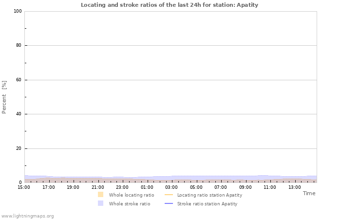 Grafikonok: Locating and stroke ratios