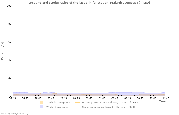 Grafikonok: Locating and stroke ratios